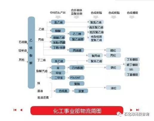 石化缘汇总:石油化工,天然气,煤化工产业链图,值得收藏!