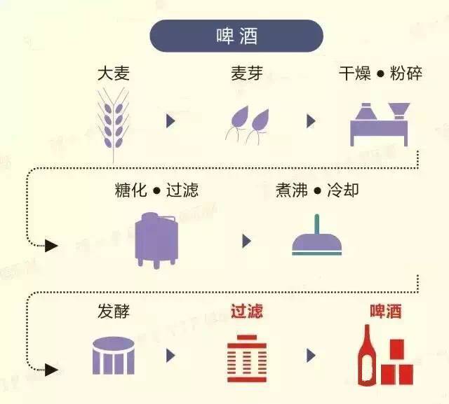 一图看懂啤酒的酿造过程