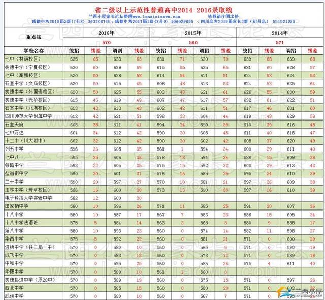 2017中考:成都市高中近3年录取分数线(汇总)