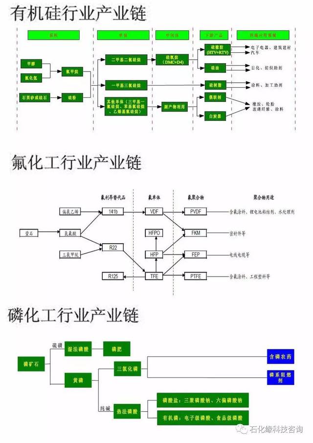 石化缘汇总:石油化工,天然气,煤化工产业链图,值得收藏!