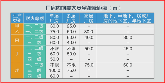 确定厂房的安全疏散距离,需要考虑楼层的实际情况,如单层,多层,高层