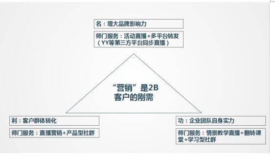 痛点是用来解决的,利益是创造来的(组图)