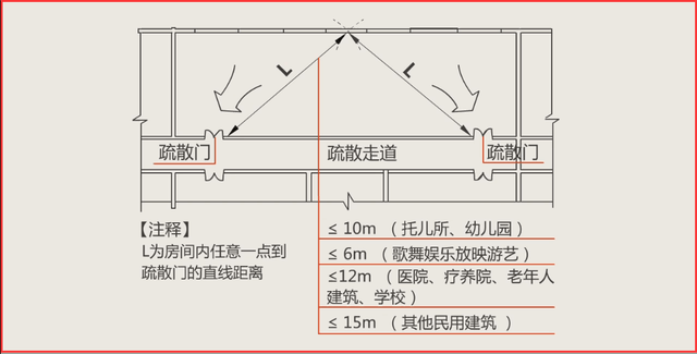 不应大于表中规定的袋形走道两侧或尽端的疏散门至最近安全出口的直线