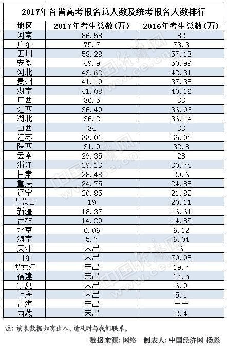 高考人口大省_部分高考大省高考难的真相(3)