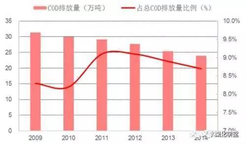 烟台市污水排放量与gdp_2016年中国污水处理行业现状分析及发展趋势预测(2)