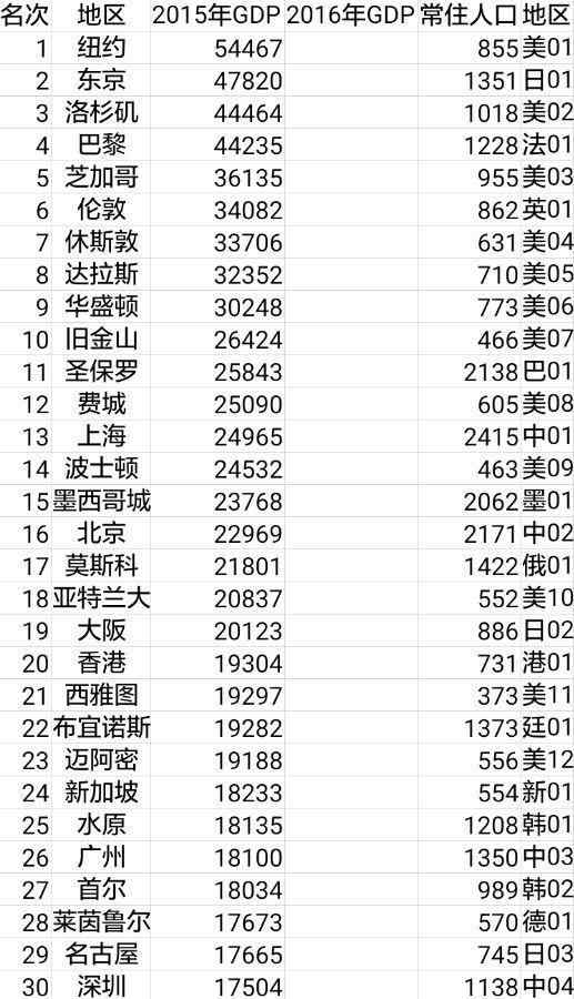 2021世界城市gdp排名(2)