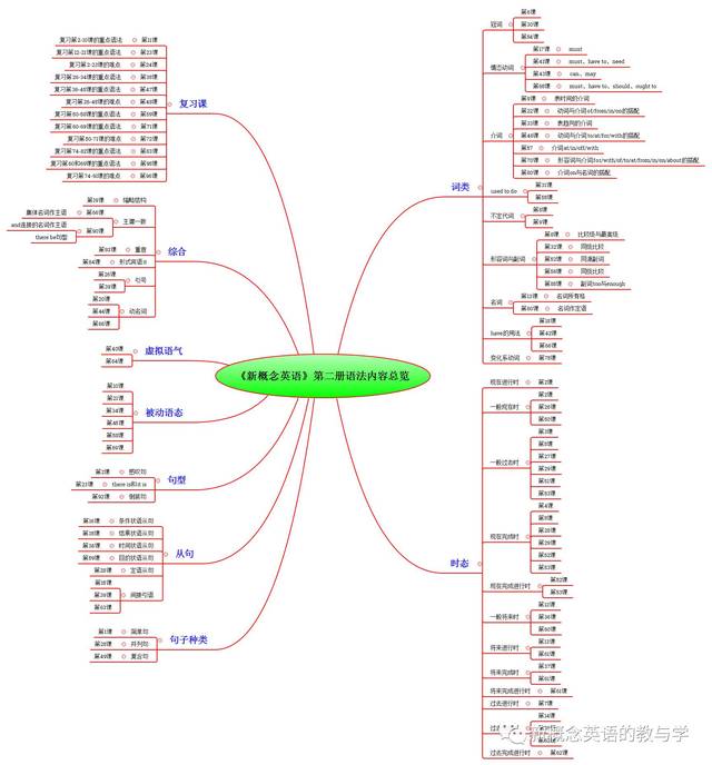 《新概念英语》第二册语法内容总览