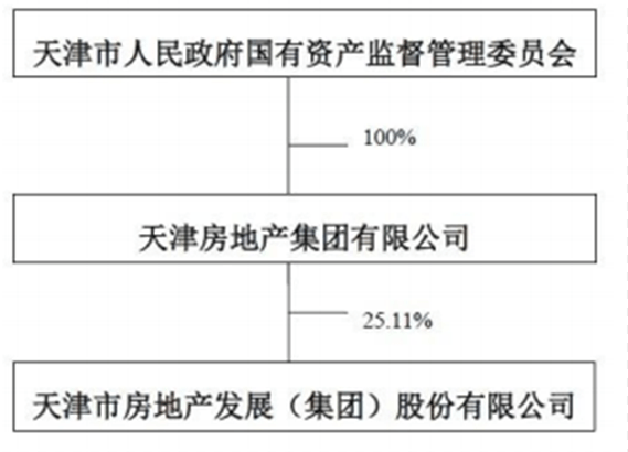 天津国企混改