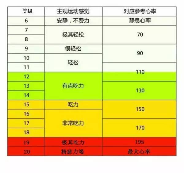 主观体力感觉量表(rpe)及参考心率表