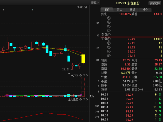 走势跟操作策略的朋友,可以关注我微信:n600266,竭诚为你解答股票问题