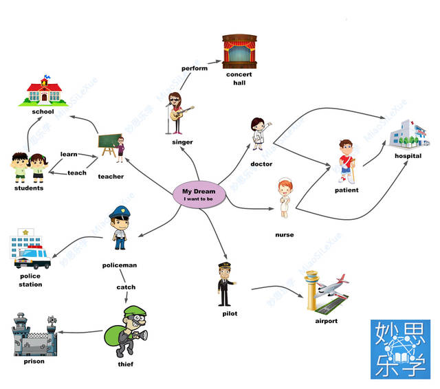 如何用思维导图引导小学生学习单词——职业篇