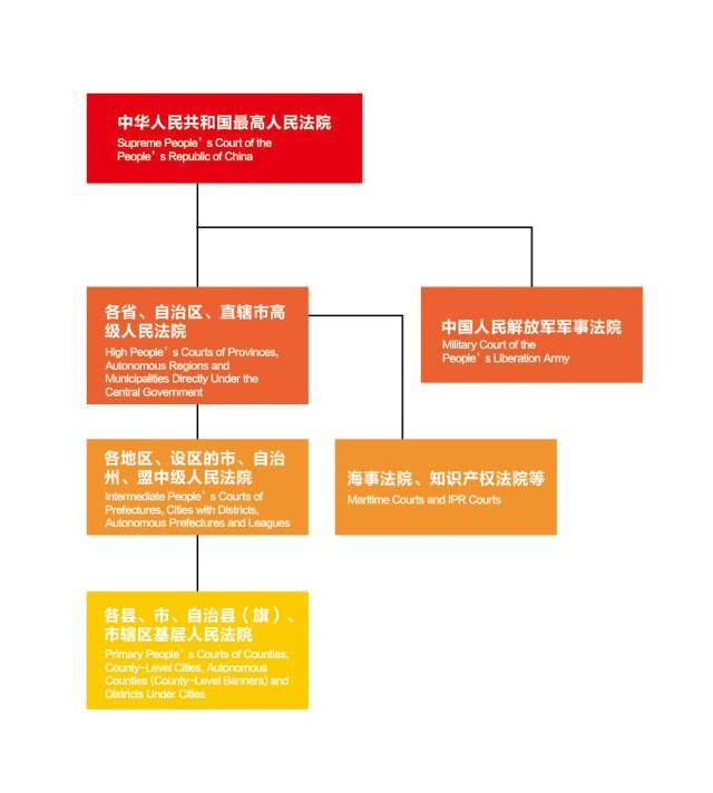 中国法院体系结构图
