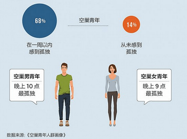 中国空巢青年达半亿,90后和程序员最"孤独"