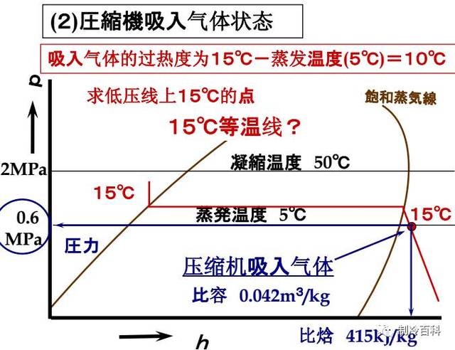 利用p-h图作制冷循环 根据以下条件画出压焓图: 冷媒r22 蒸发温度 5