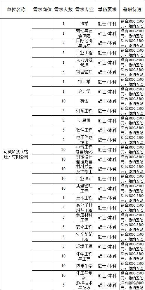 招人啦!可成科技(宿迁)有限公司&可发科技(宿迁)有限公司聘请英才