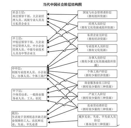 经济收入和知识技能等指标,提出了中国社会的"十大阶层"划分