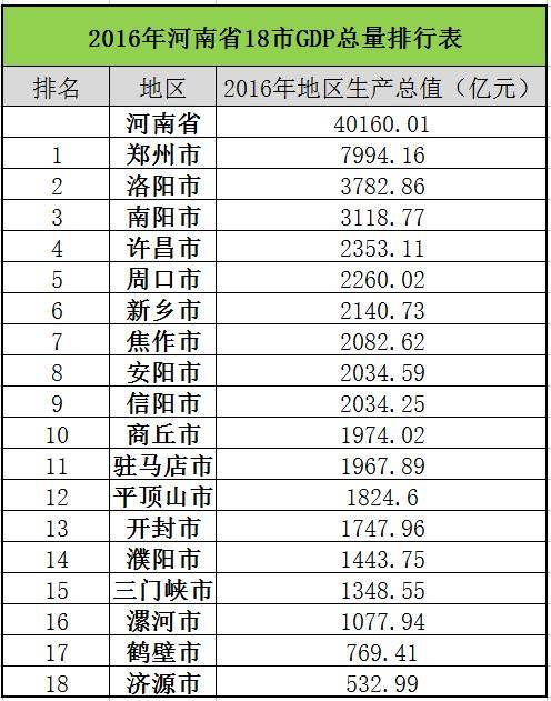 下图为河南省2016年18市gdp总量排行情况表: 信阳