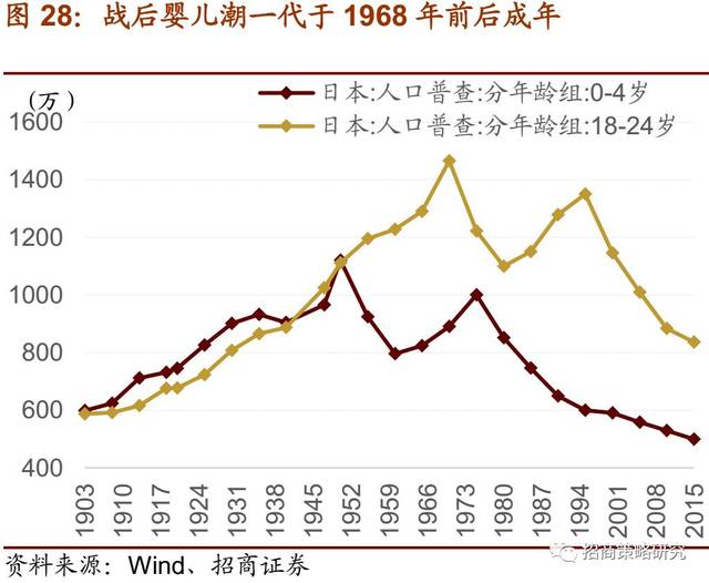 战后婴儿潮一代于1968年前后成年,那个时候日本gdp仅次于美国处于世界