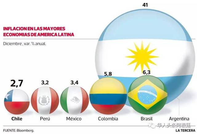 拉美:阿根廷是继委内瑞拉后通货膨胀最严重的