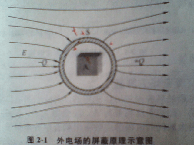 静电屏蔽技术可分为外电场屏蔽和内电场屏蔽.