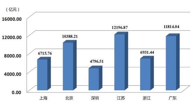 上海十年gdp(3)