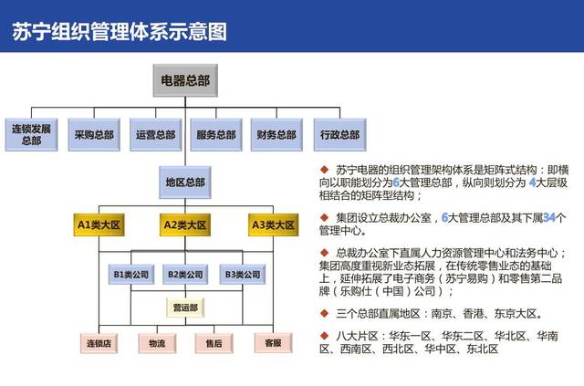 重磅!苏宁内部组织构架图曝光