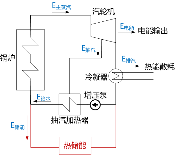 储能流程如下①当需要降负荷低时,增加锅炉给水流量,利用高压加热器