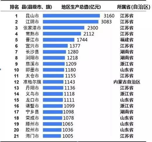 中国gdp没破千亿的城市