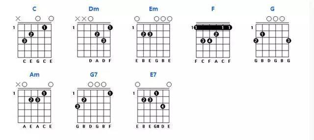 吉他常用和弦图按调分类值得收藏