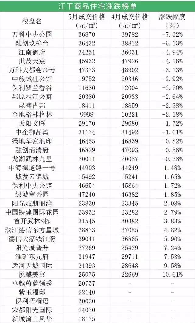 暴跌?6月杭州房价涨跌Top榜!市中心有人亏