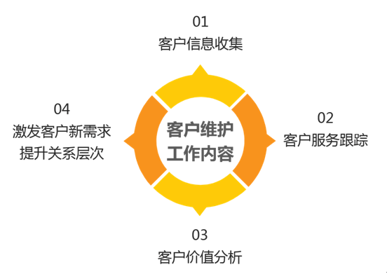 客户关系维护的4大工作重点,你都知道吗?