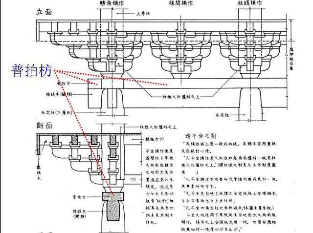 后世在阑额与普拍枋的尺寸上又不断的演变,"其用普拍枋者,则早者扁而