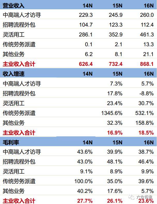 2014～2016年该业务收入为615万,814万 32.3,2,105万