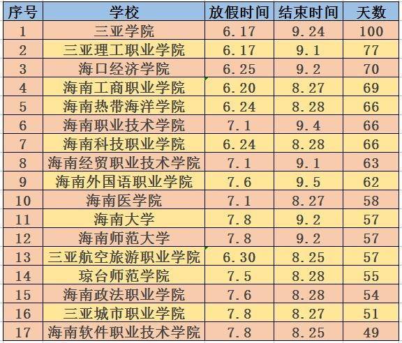 2, 70天 16 三亚理工职业学院 假期时间 | 6.17-9.1, 77天 三亚学院