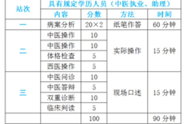 执医技能考试之前,你需要知道这些