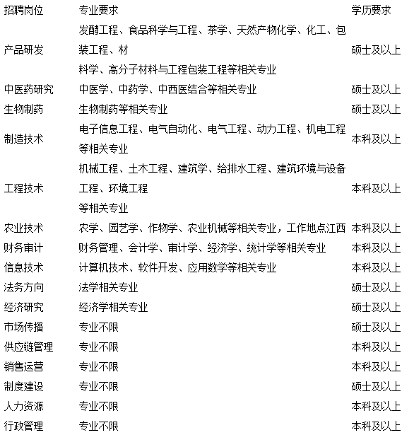 养生堂集团(农夫山泉)全国招聘