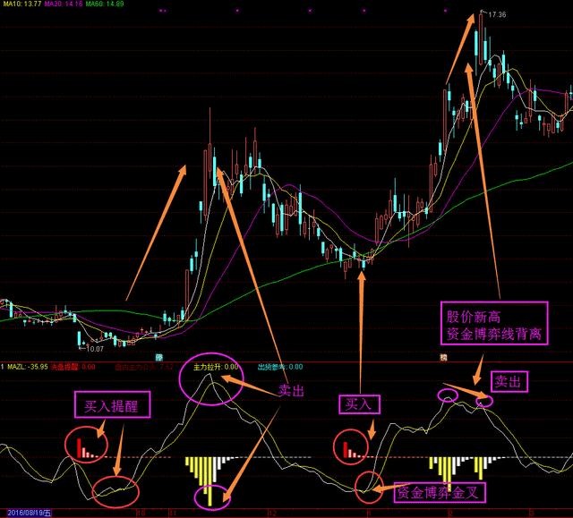 资金博弈有这么多信息?多头与空头趋势(源码)