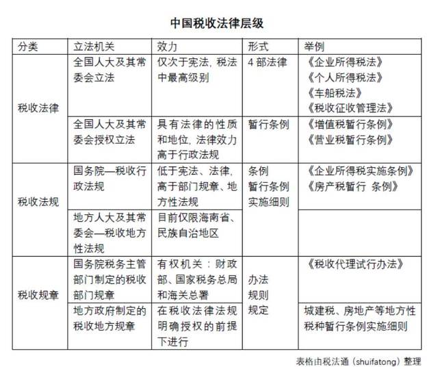 一篇文章带你了解中国税收法律体系