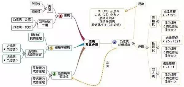 初中物理:所有章节思维导图! 全面系统,考前必看!