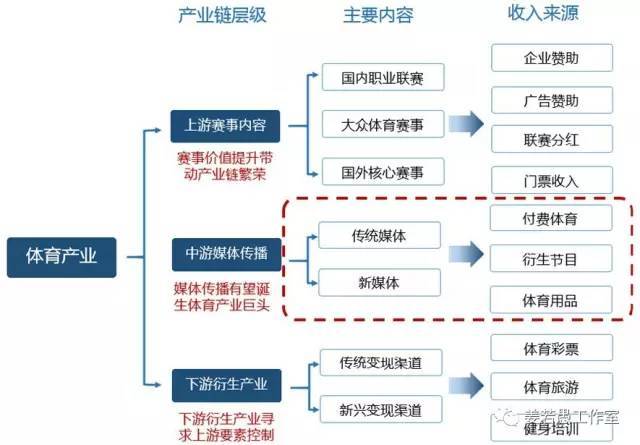 体育娱乐消费全产业链各环节所涉及的创新商业模式研究