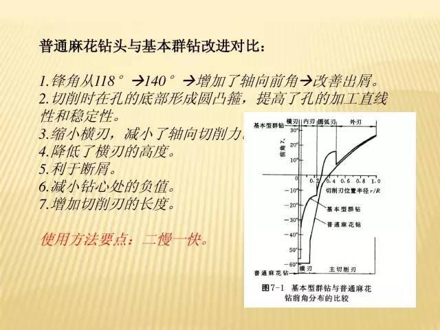 钻头基本知识资料群钻