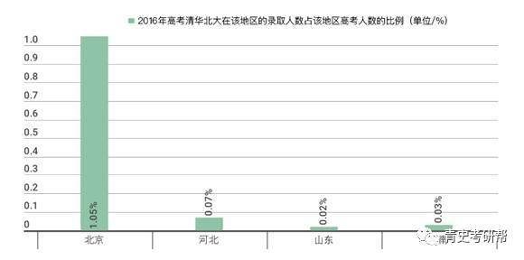 山东人口数量排名_...年北京、河北、山东、河南高考报名人数对比图-2016中国