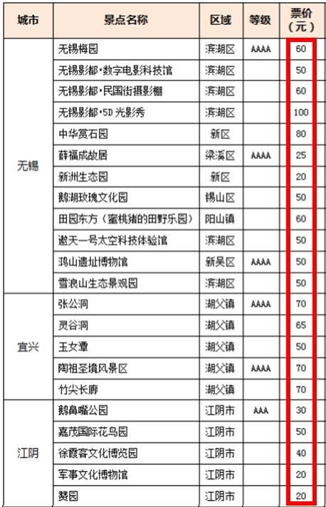 了苏州,吴江,常熟,昆山,太仓,张家港 无锡,宜兴,江阴等地,共51处景点