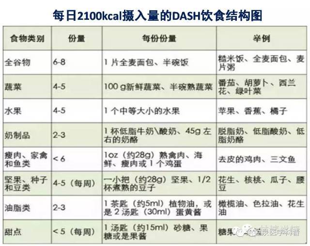 dash饮食来帮忙!