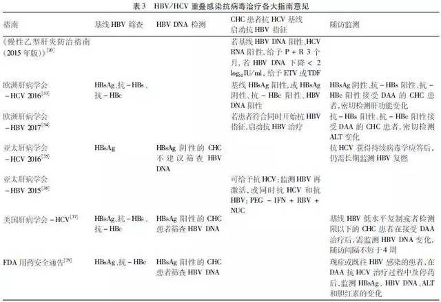 daa时代:hbv/hcv重叠感染者抗病毒治疗的各大指南意见