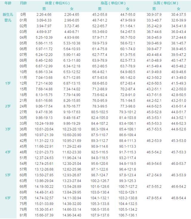 根据卫生部《中国7岁以下儿童生长发育参照标准 整理而成