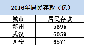 西安郑州GDP比值_西安钟楼图片(2)