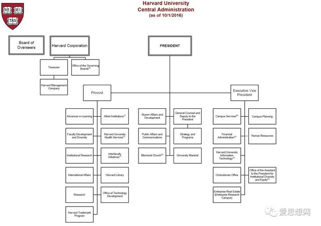 我们可以看看哈佛大学的行政构架图