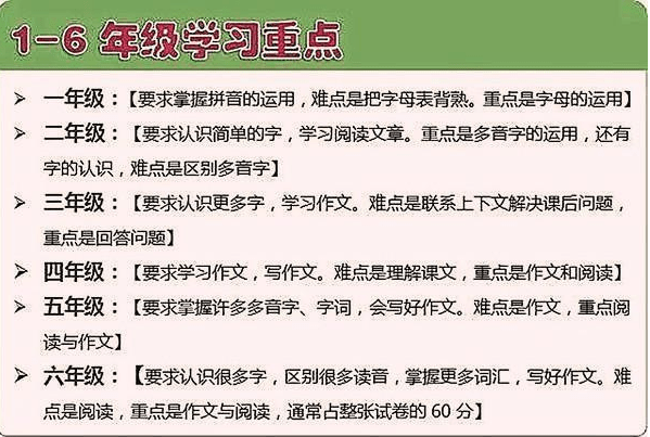 小学语文老师:1-6年级学习重点!家长快收藏!