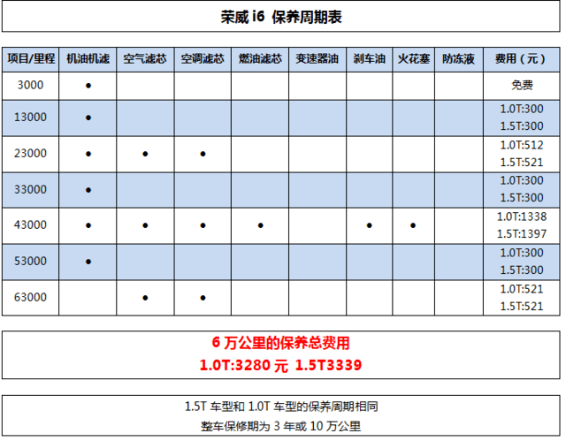 【养车成本】小保养只需300 荣威i6养车成本调查